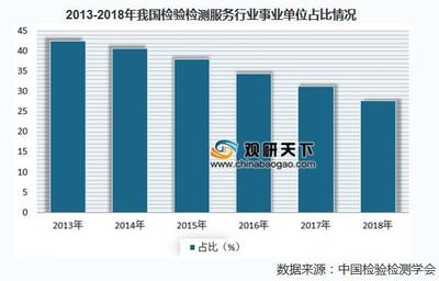 2019年我国检验检测行业 机构数量逐年增长，服务能力持续增强